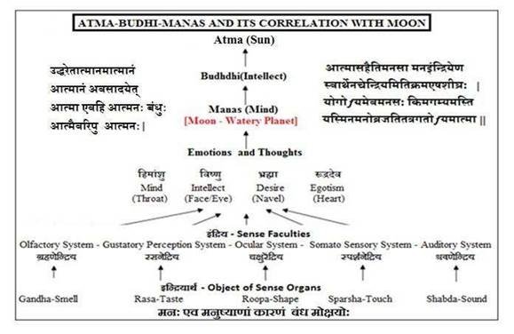 Atma-buddhi-manas relationship