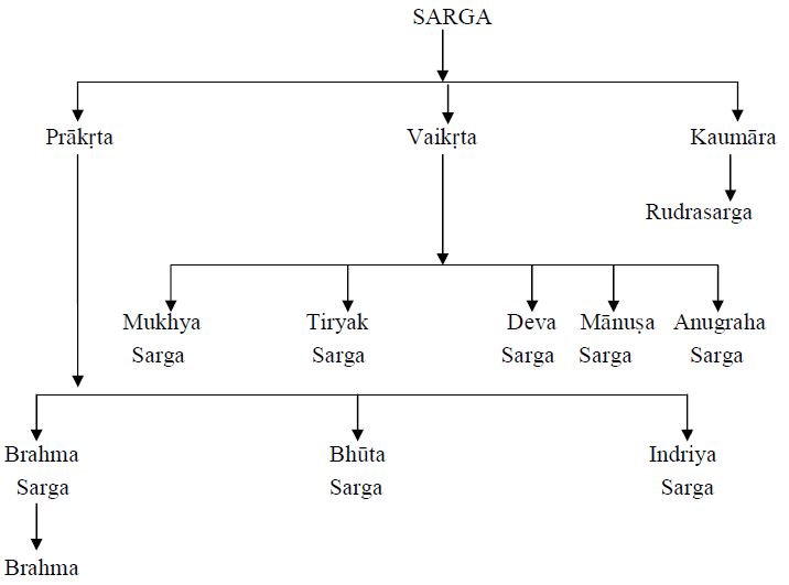 The genealogy of Brahmā