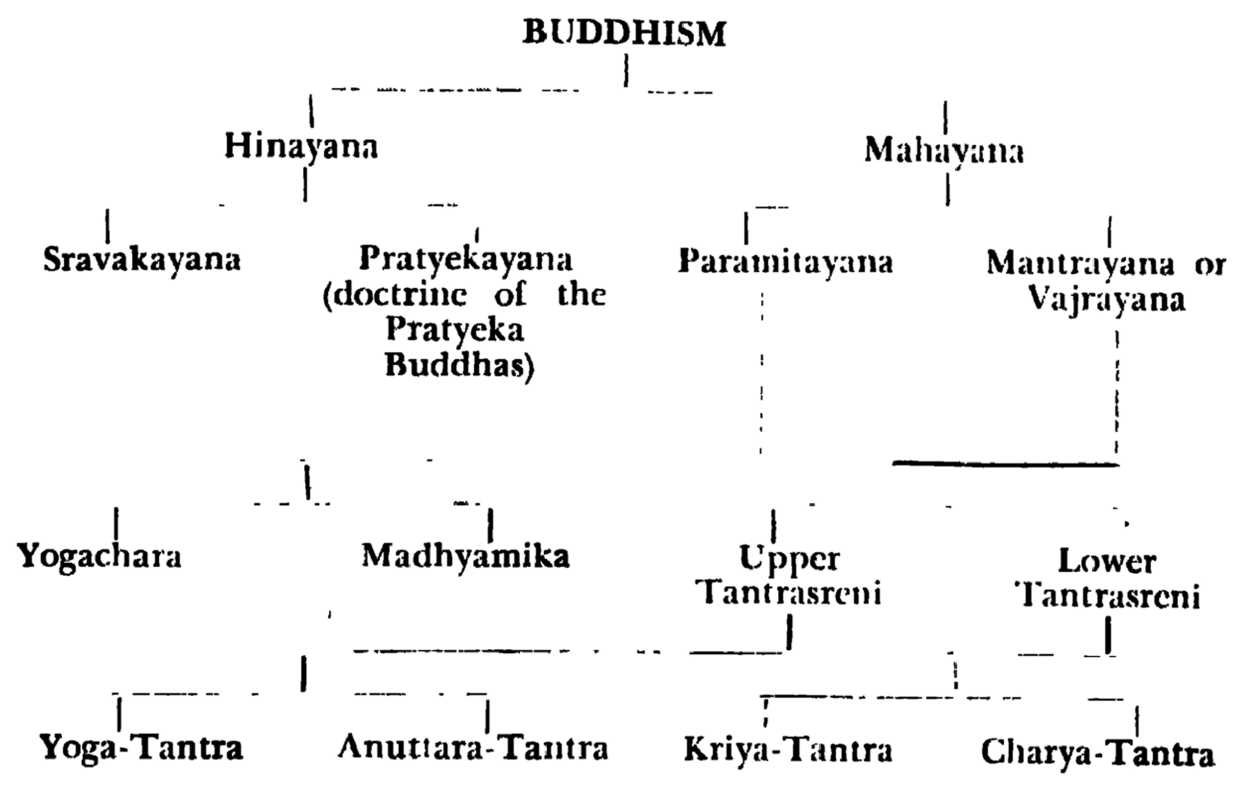 Development of different schools of Buddhism