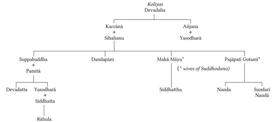 Prince Siddhattha's Genealogical Table (Mother's Side)