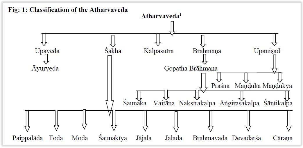 Classification of Atharvaveda
