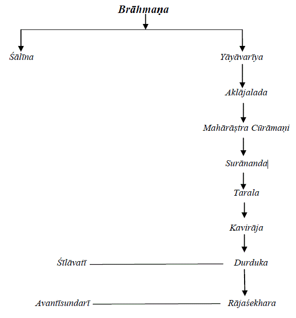 Brahmana Family tree