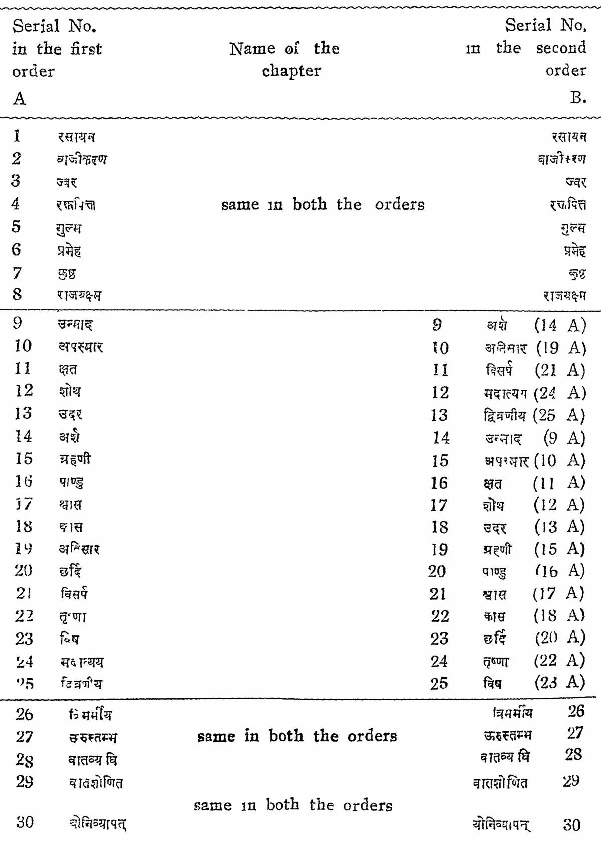 Cikitsa Sthana chapters, two orders