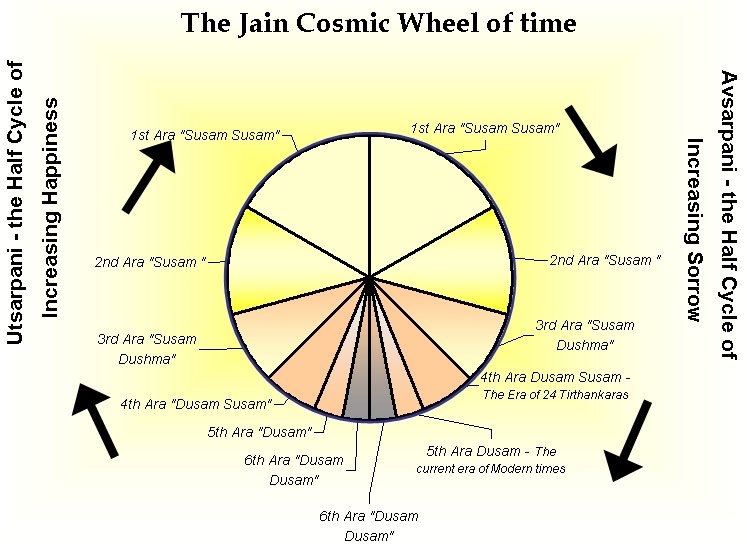 Jain cosmic wheel of Time