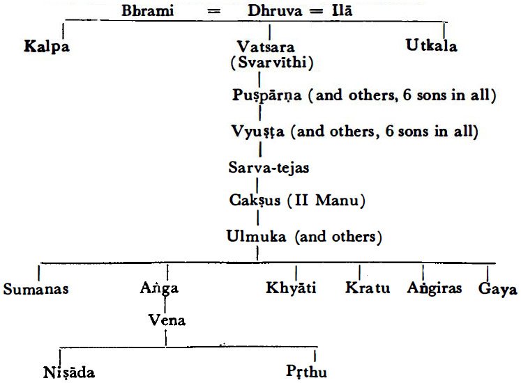 Genealogy of Dhruva