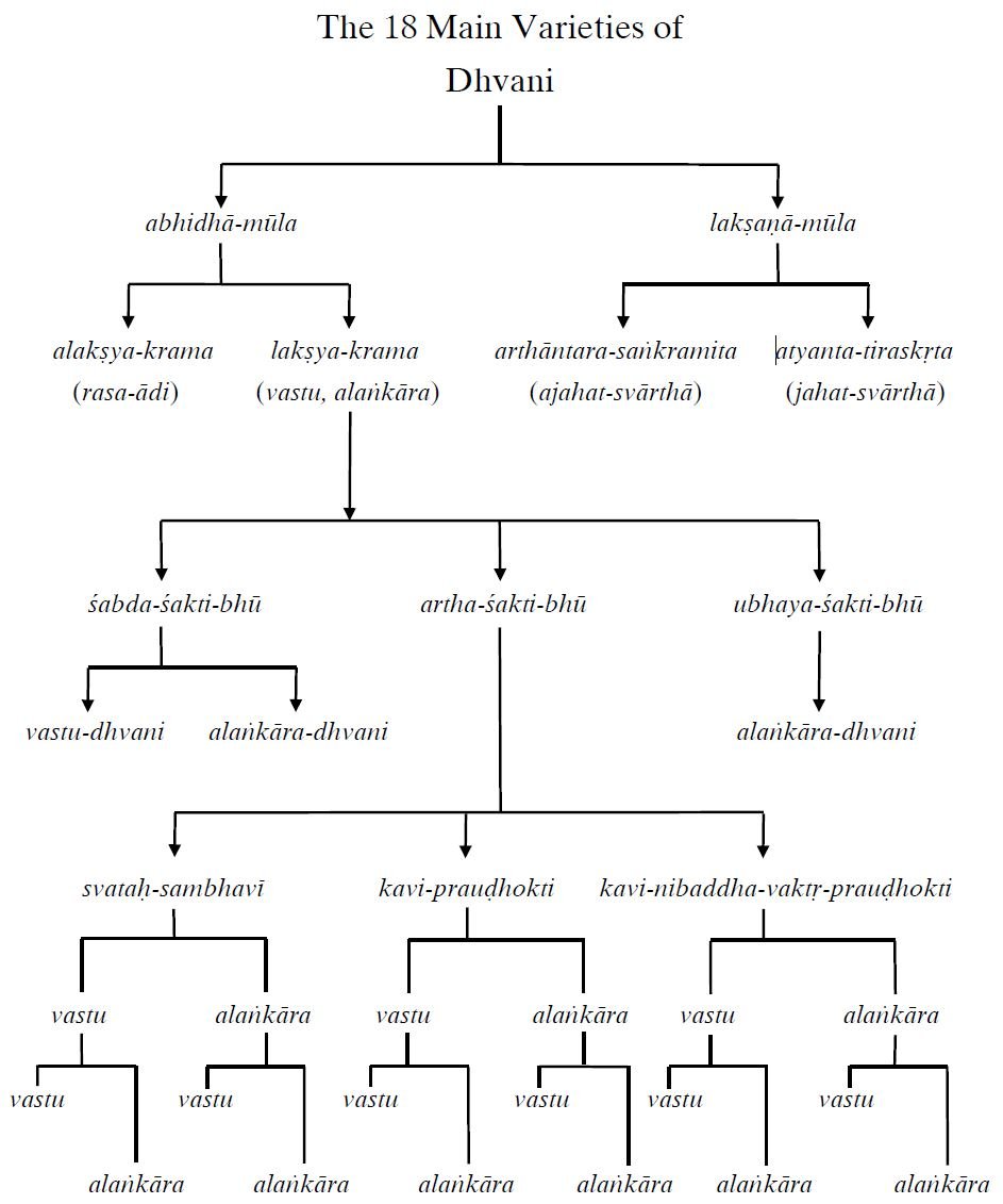 18 varieties of Dhvani