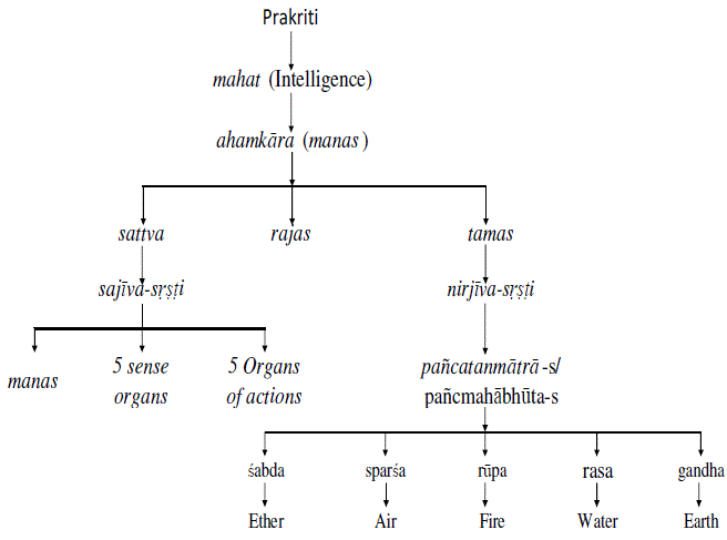 Evolution of Prakriti as per Sankhya