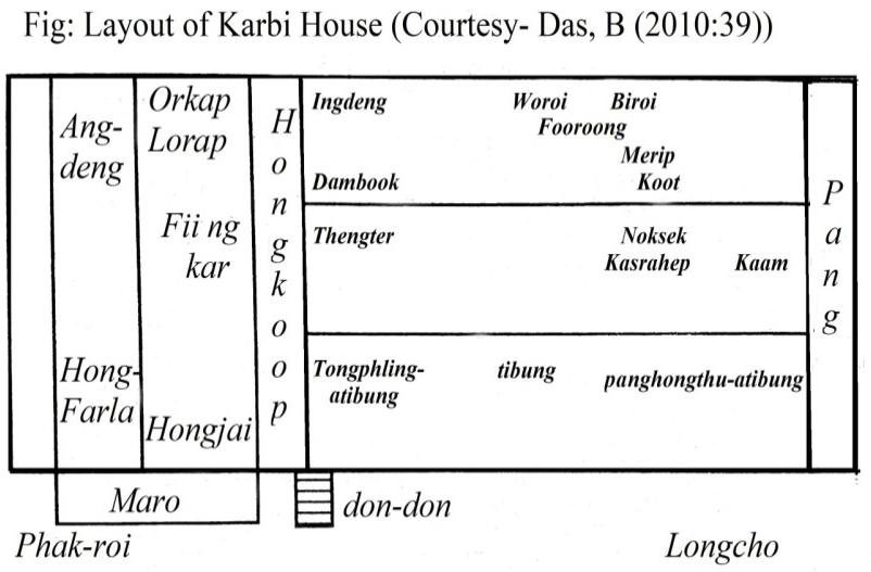 Layout of Karbi House