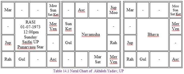 Natal chart of Akhileh Yadav, UP