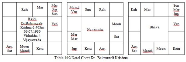 Natal Chart Balamurali