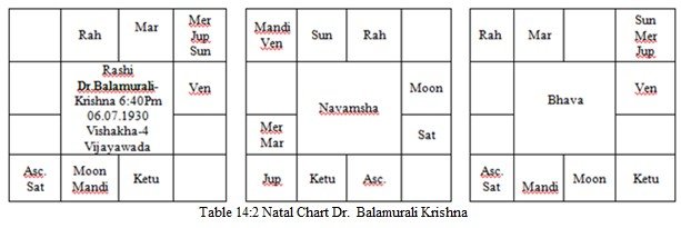 Natal Chart Balamurali