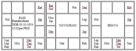 Horo Chart of Ramakrishnan