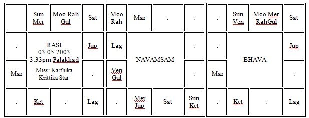 Horo Chart of Miss Karthika