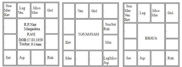 Horo Chart of R. P. Nair