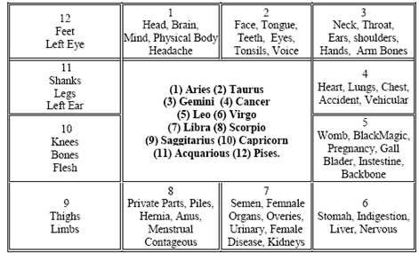 Astro Signs affecting Disease