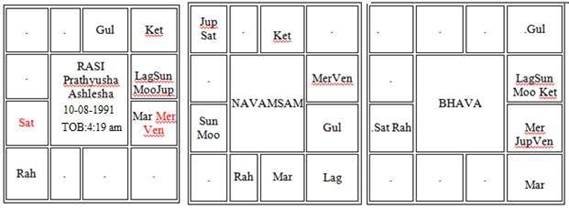 Horo Chart of Pratyusha