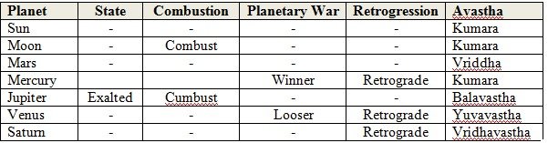 Planetary State of Pratyusha Horoscope