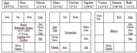 Horo Chart of Balamani Amma