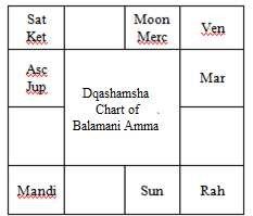 Dashamsha Chart of Balamani Amma