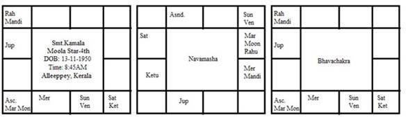Horo Chart of Kamala