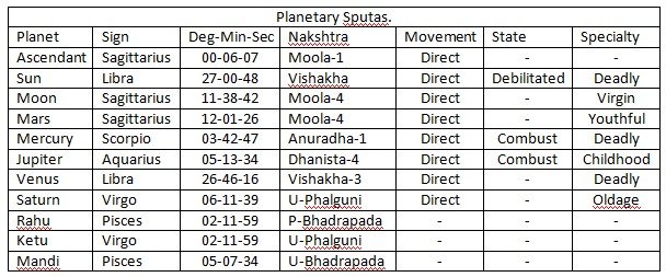 Sputa of Horo Chart, Kamala