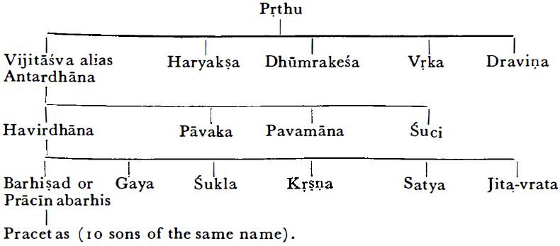 Genealogy of Prithu