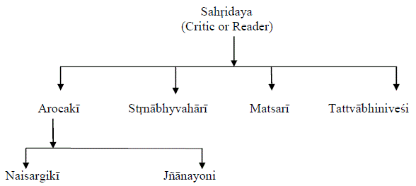 Sahridaya (critic or reader)