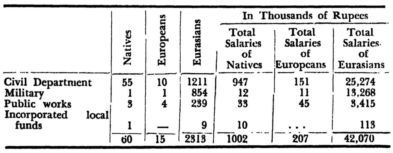 total salaries