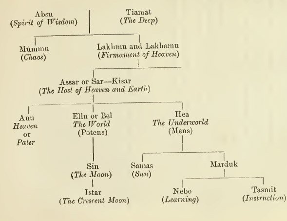 Hanapi Family Tree Annunaki Family Tree