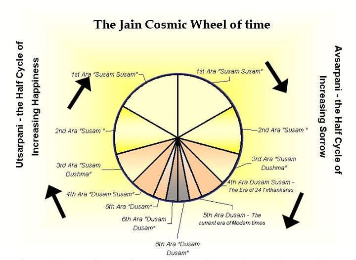 Time cycle or Kālacakra in Jain Cosmogony [Part 9]