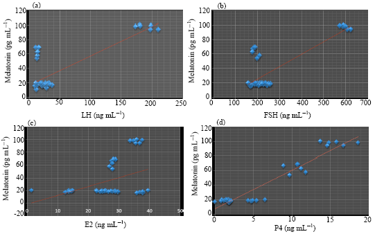Image for - Endocrine Function and Duration Time of Estrous Cyclicity of the Ovariectomized Recipiented Neonate Vitrified Ovarian Grafts Mice after Treatment with Melatonin