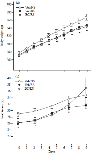 Image for - Bicuculline Ameliorated Chronic, but not Acute, Stress-Induced Feeding Suppression