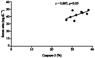 Image for - Evaluation of the Chemoprotective Role of N-Acetylcysteine on Cisplatin-Induced Nephrotoxicity: New Aspect of an Old Drug