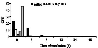 Image for - Evaluation of Preserving Efficacy for Different Cough Syrups Manufactured by Different Pharmaceutical Companies