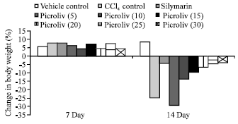 Image for - Evaluation of Hepatic Microsomal Enzyme Functional Integrity on Picroliv Pretreatment Against CCl4 Induced Hepatotoxicity
