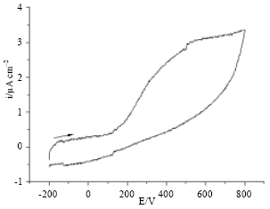 Image for - In vitro Evaluation of Antioxidant Capacity of Algerian Propolis by Spectrophotometrical and Electrochemical Assays