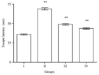 Image for - Ameliorating Effect of Ethanol Leaf Extract of Ficus hispida Linn. on Amyloid beta Aβ (25-35) Induced Cognitive Deficits and Oxidative Stress in Alzheimers Mice