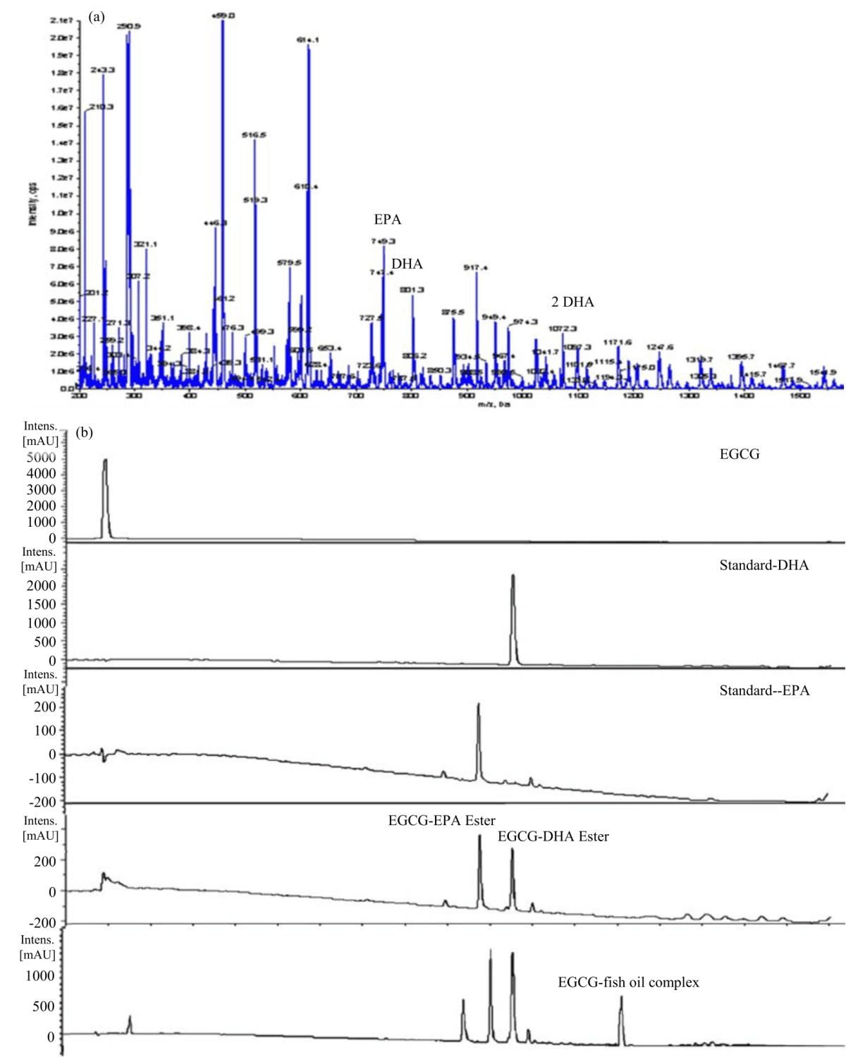 Image for - Enhanced Bioavailability of Epigallocatechin Gallate (EGCG) after Esterification and Complexation with Fish Oil