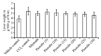 Image for - Evaluation of Hepatic Microsomal Enzyme Functional Integrity on Picroliv Pretreatment Against CCl4 Induced Hepatotoxicity