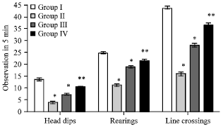 Image for - Ameliorating Effect of Ethanol Leaf Extract of Ficus hispida Linn. on Amyloid beta Aβ (25-35) Induced Cognitive Deficits and Oxidative Stress in Alzheimer’s Mice