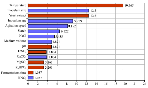 Image for - Statistical Optimization of Process Variables for Antimicrobial Metabolites Production by Streptomyces anulatus NEAE-94 Against some Multidrug-resistant Strains