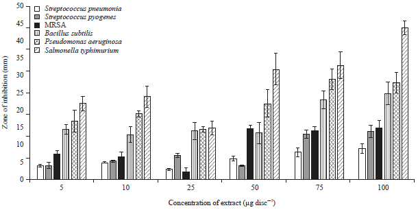 Image for - Phytochemical Analysis, Antibacterial Activity and Mode of Action of the Methanolic Extract of Scutellaria barbata Against Various Clinically Important Bacterial Pathogens