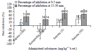 Image for - Analgesic Efficacy, Quality and Safety of Sarenta: An HerbalPreparation from Ivorian Traditional Medicine