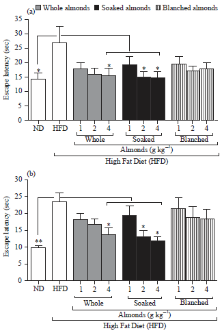 Image for - Soaked Almonds Exhibit Vitamin E-dependent Memory Protective Effect in Rodent Models