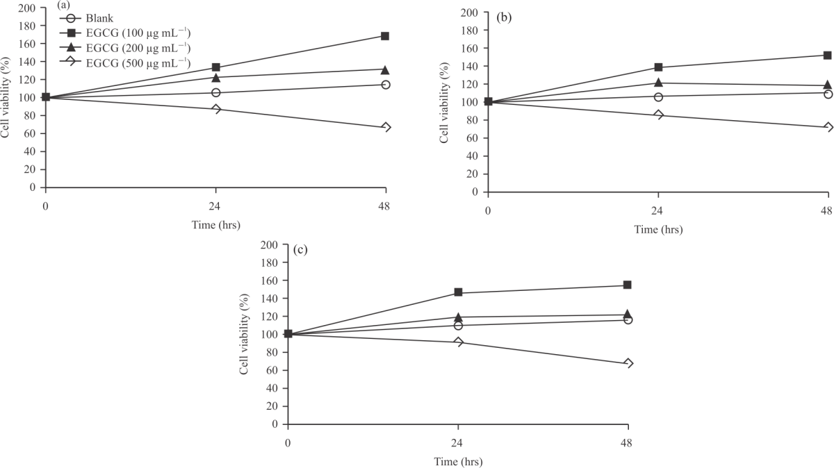 Image for - Enhanced Bioavailability of Epigallocatechin Gallate (EGCG) after Esterification and Complexation with Fish Oil