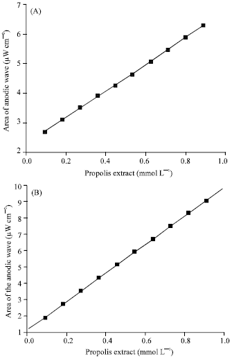 Image for - In vitro Evaluation of Antioxidant Capacity of Algerian Propolis by Spectrophotometrical and Electrochemical Assays