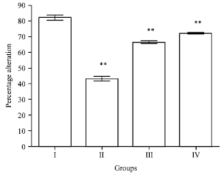 Image for - Ameliorating Effect of Ethanol Leaf Extract of Ficus hispida Linn. on Amyloid beta Aβ (25-35) Induced Cognitive Deficits and Oxidative Stress in Alzheimers Mice