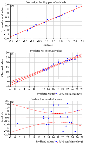 Image for - Statistical Optimization of Process Variables for Antimicrobial Metabolites Production by Streptomyces anulatus NEAE-94 Against some Multidrug-resistant Strains