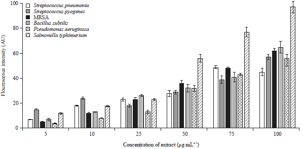 Image for - Phytochemical Analysis, Antibacterial Activity and Mode of Action of the Methanolic Extract of Scutellaria barbata Against Various Clinically Important Bacterial Pathogens