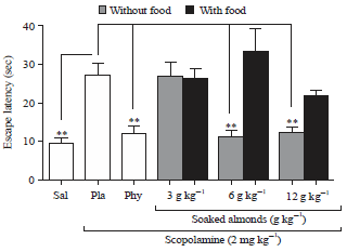 Image for - Soaked Almonds Exhibit Vitamin E-dependent Memory Protective Effect in Rodent Models